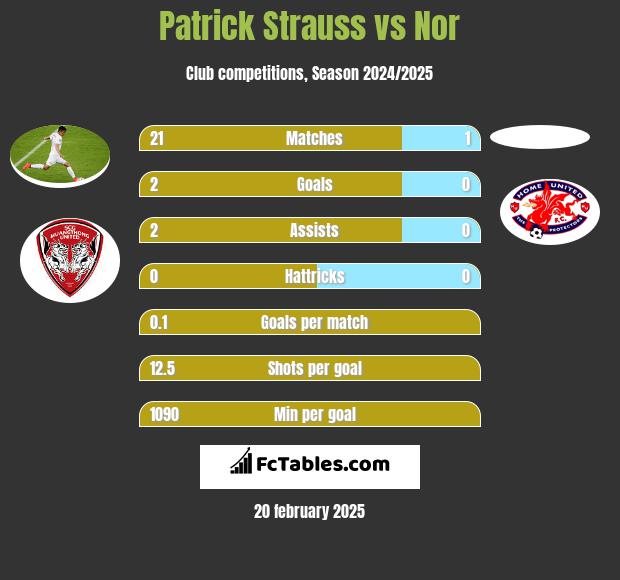 Patrick Strauss vs Nor h2h player stats