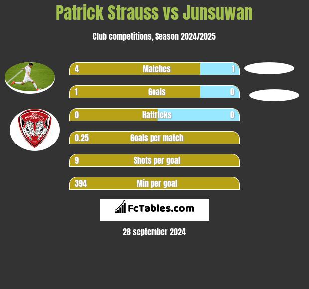 Patrick Strauss vs Junsuwan h2h player stats