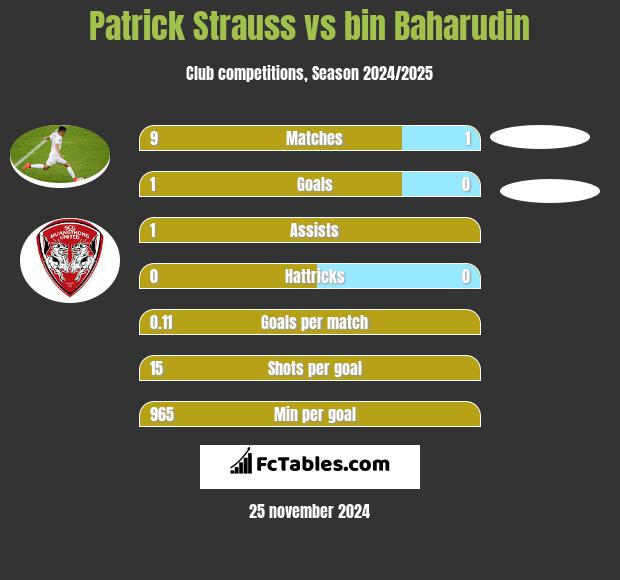 Patrick Strauss vs bin Baharudin h2h player stats