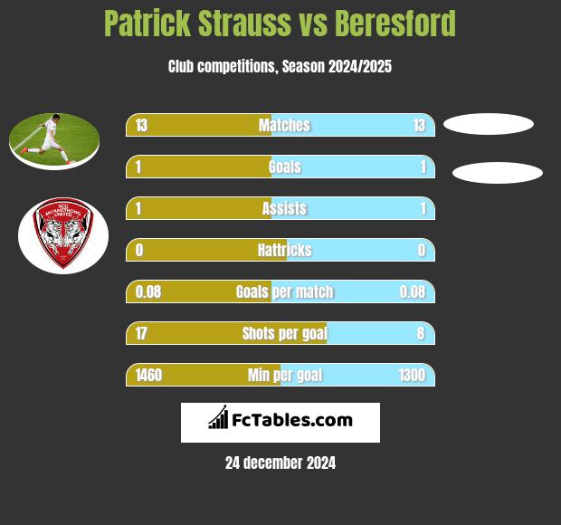 Patrick Strauss vs Beresford h2h player stats