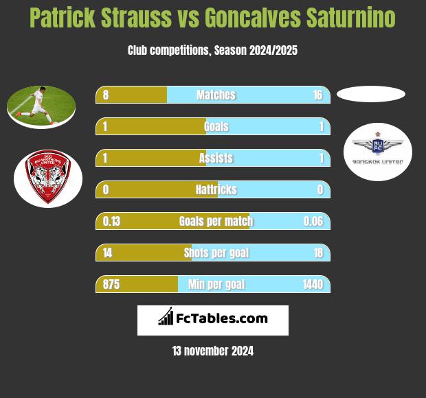 Patrick Strauss vs Goncalves Saturnino h2h player stats