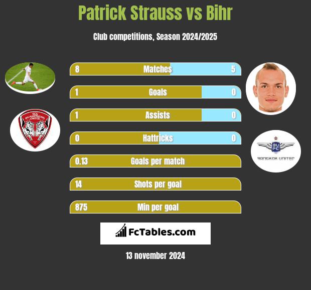 Patrick Strauss vs Bihr h2h player stats