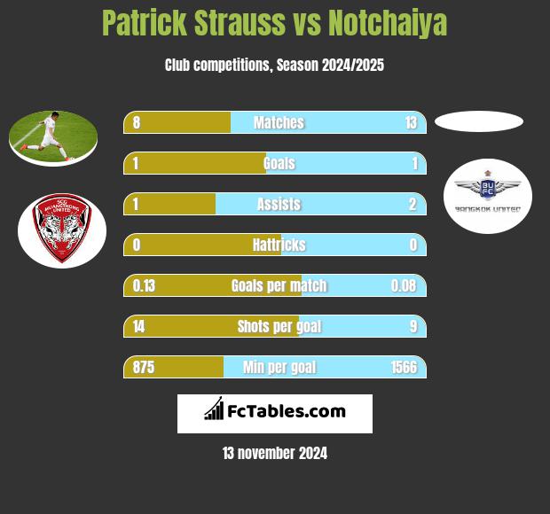 Patrick Strauss vs Notchaiya h2h player stats