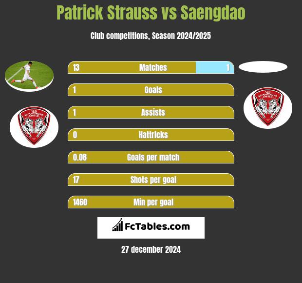 Patrick Strauss vs Saengdao h2h player stats