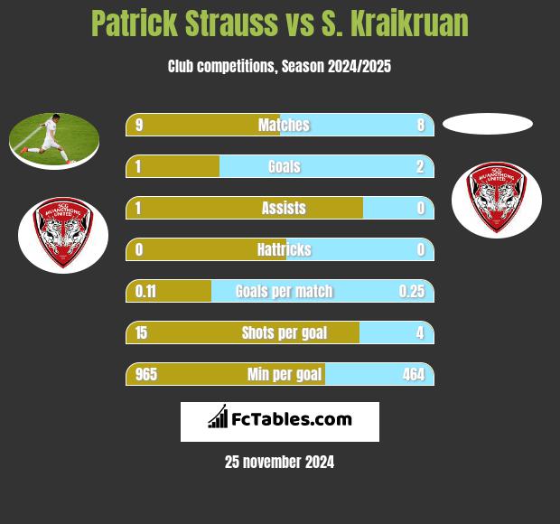 Patrick Strauss vs S. Kraikruan h2h player stats