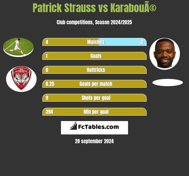 Patrick Strauss vs KarabouÃ© h2h player stats