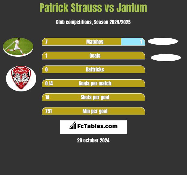 Patrick Strauss vs Jantum h2h player stats