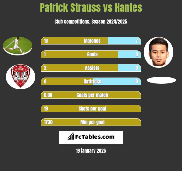 Patrick Strauss vs Hantes h2h player stats