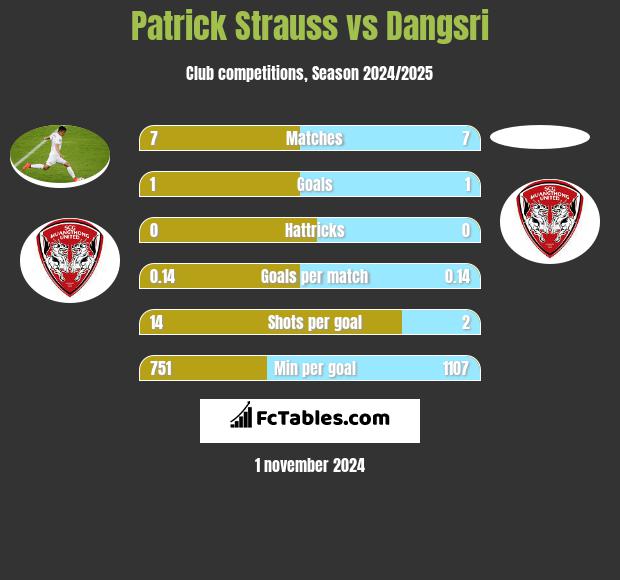 Patrick Strauss vs Dangsri h2h player stats