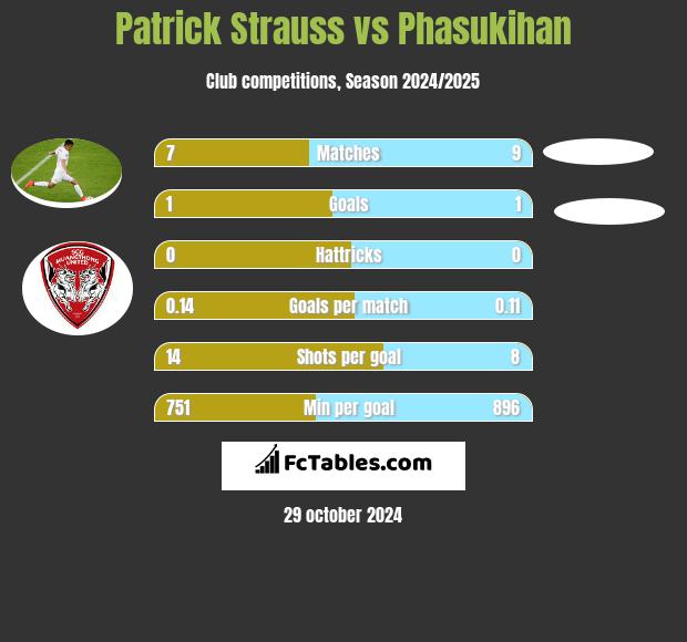 Patrick Strauss vs Phasukihan h2h player stats