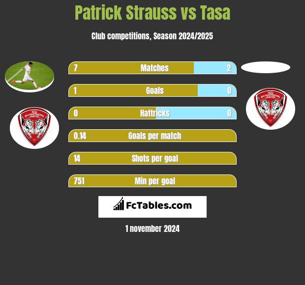 Patrick Strauss vs Tasa h2h player stats