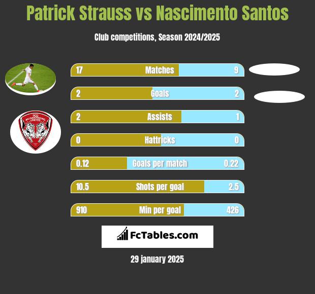 Patrick Strauss vs Nascimento Santos h2h player stats