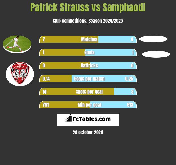 Patrick Strauss vs Samphaodi h2h player stats