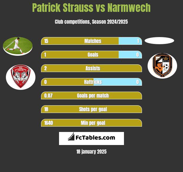 Patrick Strauss vs Narmwech h2h player stats