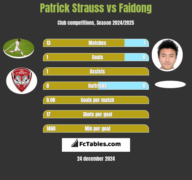 Patrick Strauss vs Faidong h2h player stats