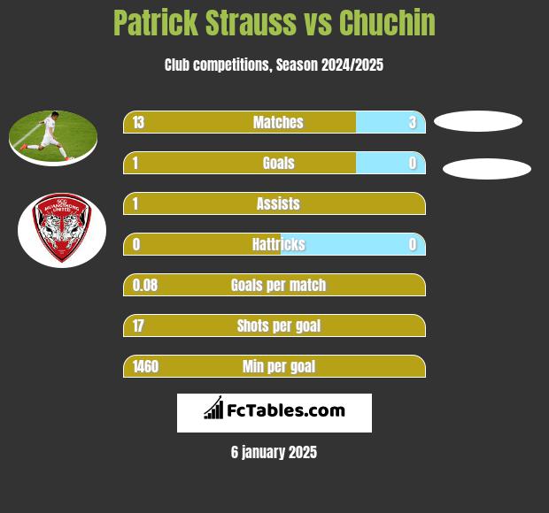 Patrick Strauss vs Chuchin h2h player stats