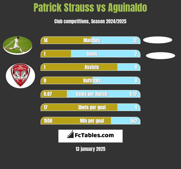 Patrick Strauss vs Aguinaldo h2h player stats