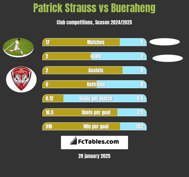 Patrick Strauss vs Bueraheng h2h player stats