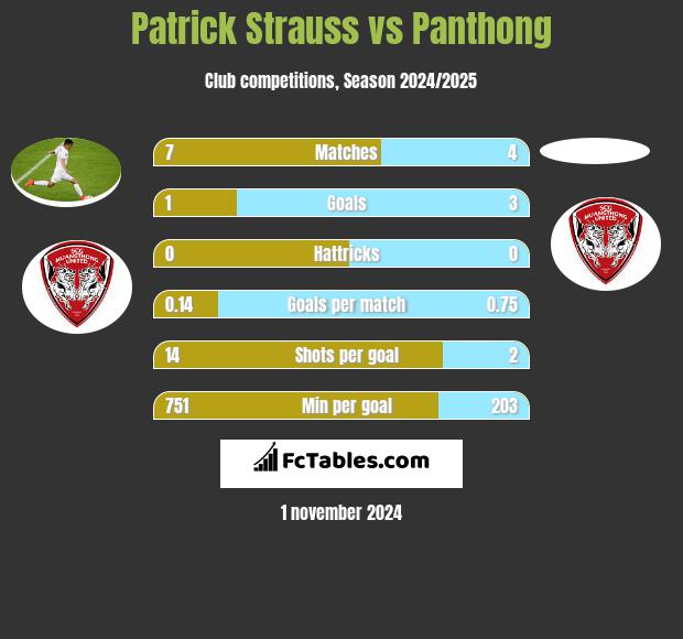 Patrick Strauss vs Panthong h2h player stats