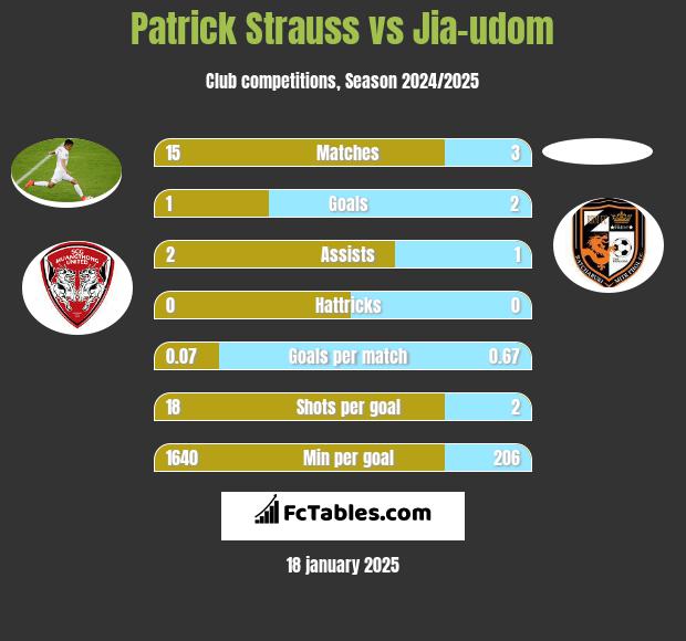 Patrick Strauss vs Jia-udom h2h player stats