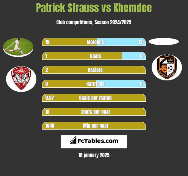 Patrick Strauss vs Khemdee h2h player stats