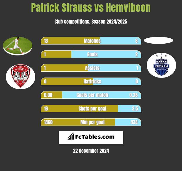 Patrick Strauss vs Hemviboon h2h player stats