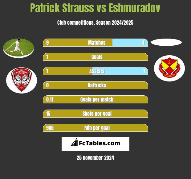 Patrick Strauss vs Eshmuradov h2h player stats