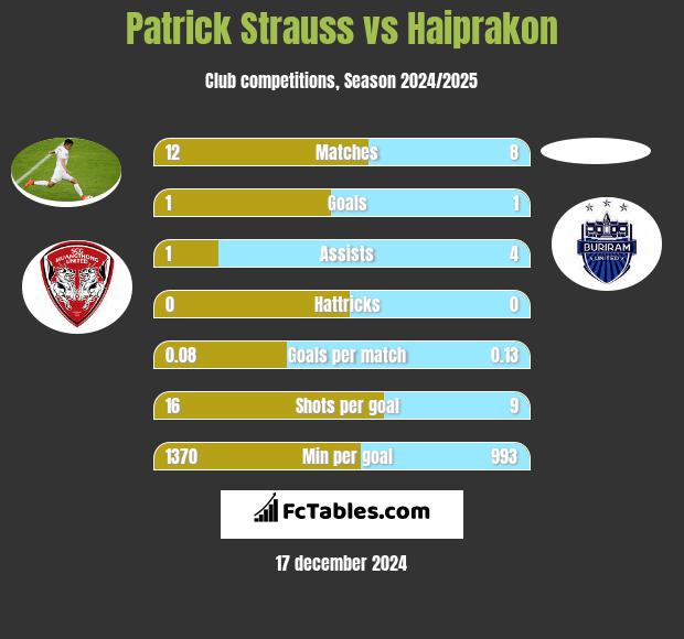 Patrick Strauss vs Haiprakon h2h player stats