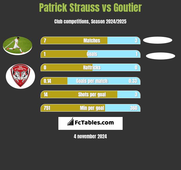 Patrick Strauss vs Goutier h2h player stats