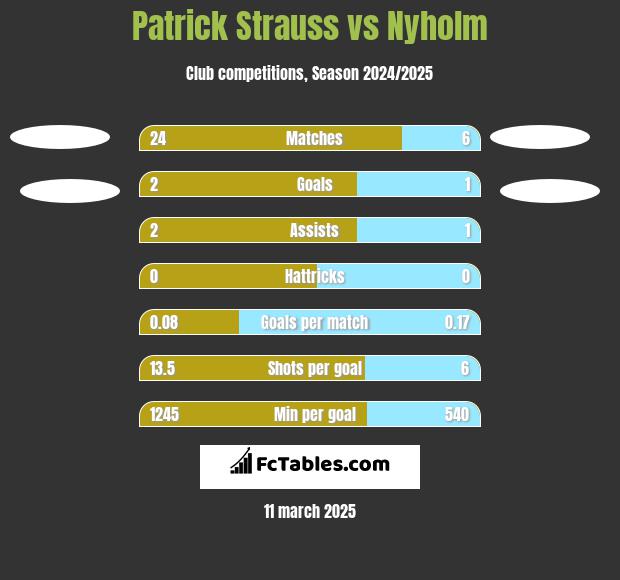 Patrick Strauss vs Nyholm h2h player stats