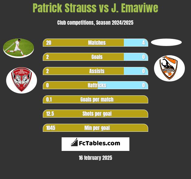 Patrick Strauss vs J. Emaviwe h2h player stats