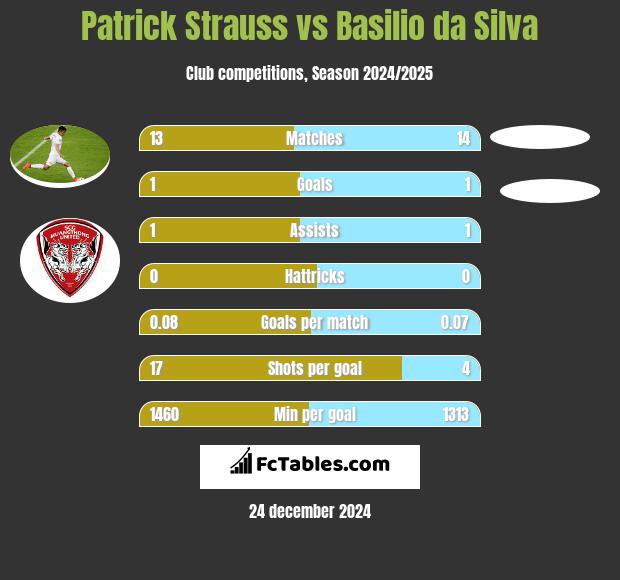 Patrick Strauss vs Basilio da Silva h2h player stats