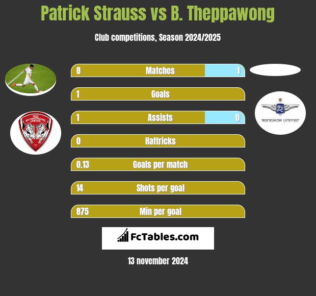 Patrick Strauss vs B. Theppawong h2h player stats