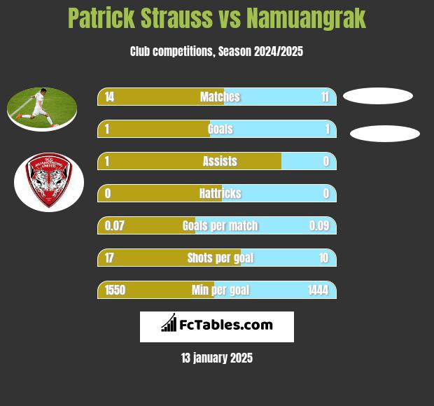 Patrick Strauss vs Namuangrak h2h player stats