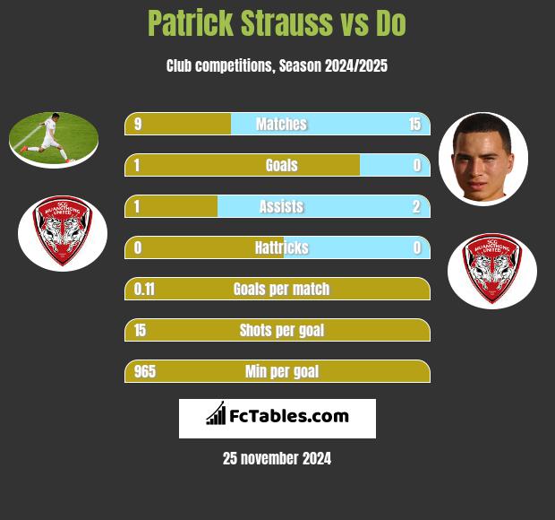 Patrick Strauss vs Do h2h player stats