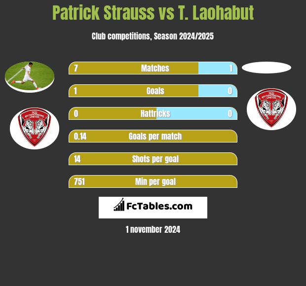 Patrick Strauss vs T. Laohabut h2h player stats