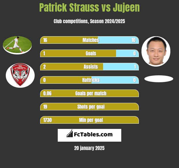 Patrick Strauss vs Jujeen h2h player stats