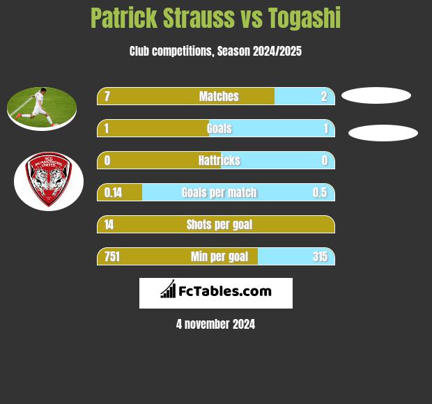 Patrick Strauss vs Togashi h2h player stats