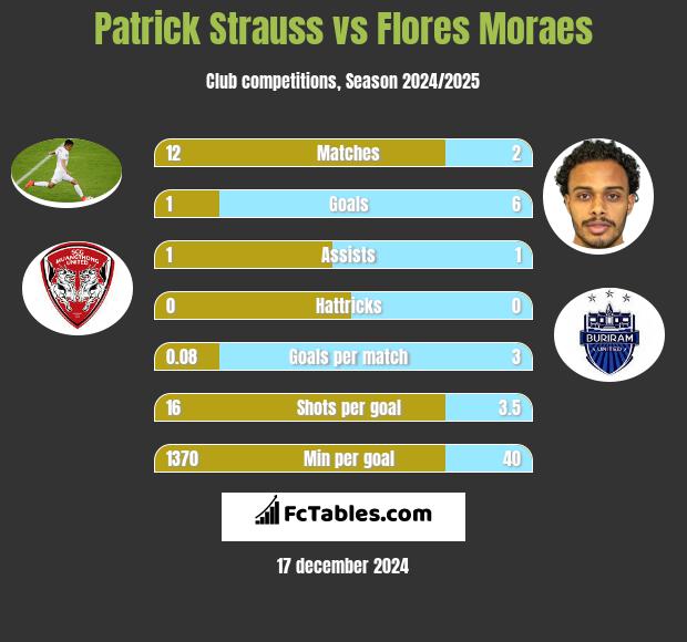 Patrick Strauss vs Flores Moraes h2h player stats