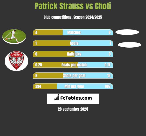 Patrick Strauss vs Choti h2h player stats