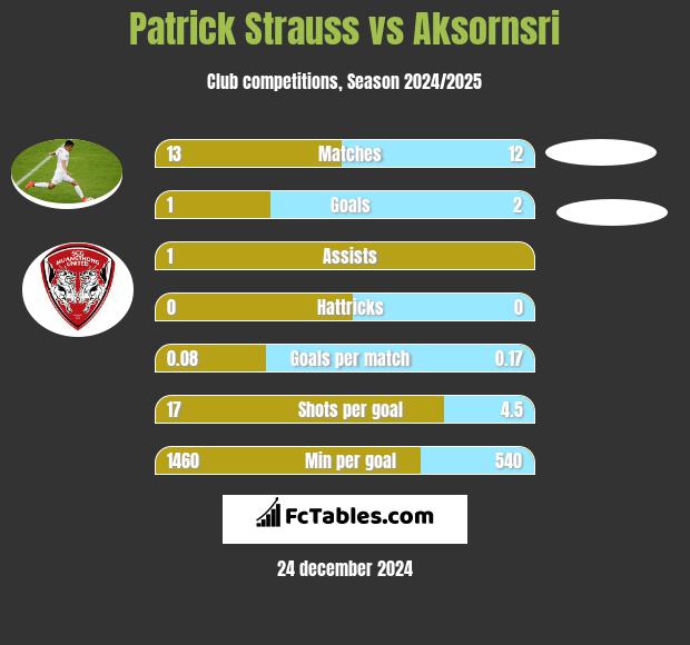 Patrick Strauss vs Aksornsri h2h player stats