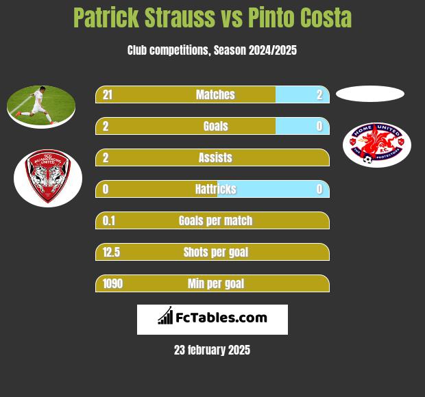 Patrick Strauss vs Pinto Costa h2h player stats