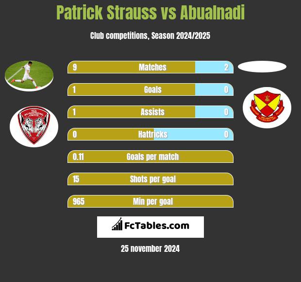 Patrick Strauss vs Abualnadi h2h player stats