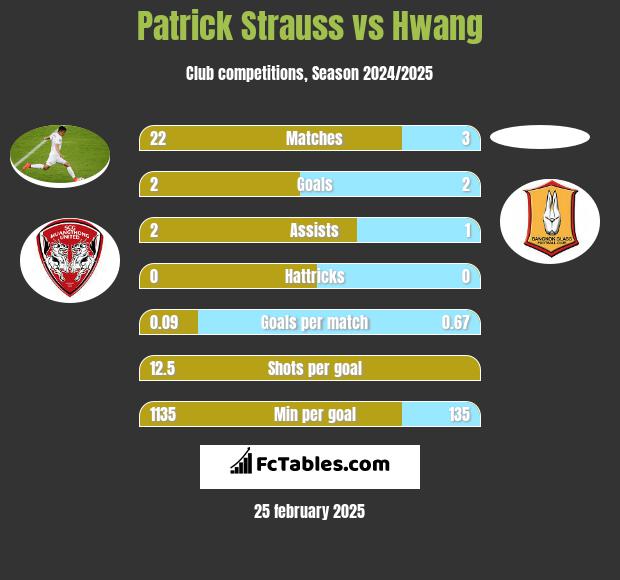 Patrick Strauss vs Hwang h2h player stats