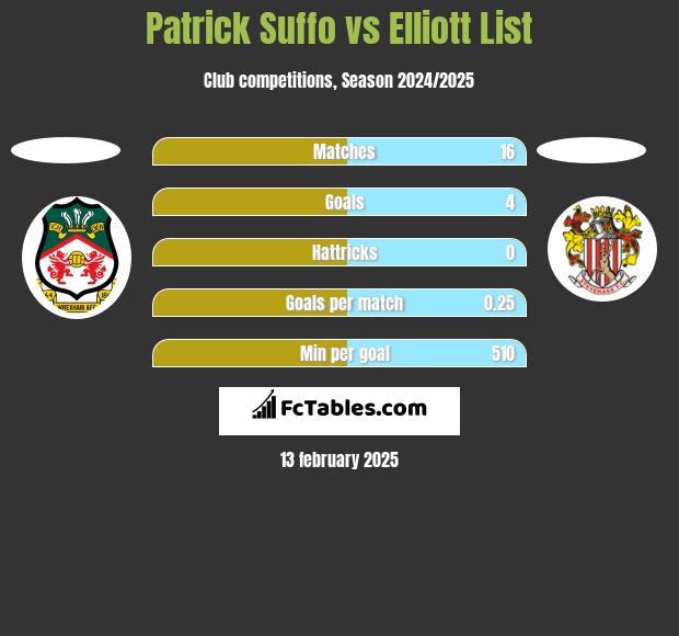 Patrick Suffo vs Elliott List h2h player stats