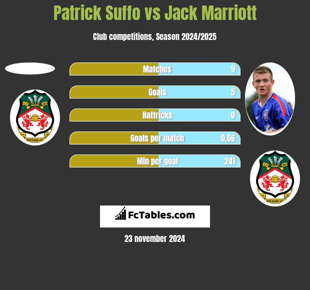 Patrick Suffo vs Jack Marriott h2h player stats