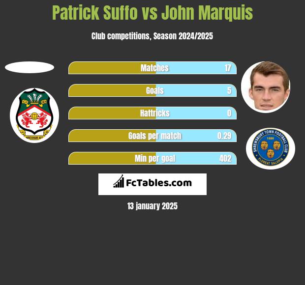 Patrick Suffo vs John Marquis h2h player stats