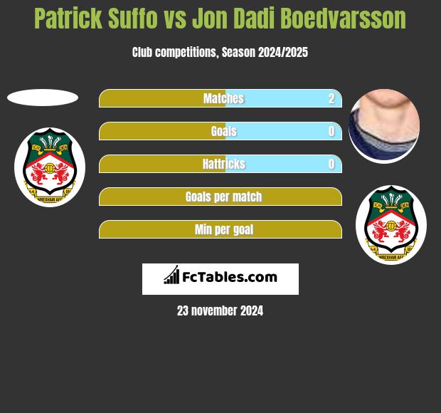 Patrick Suffo vs Jon Dadi Boedvarsson h2h player stats