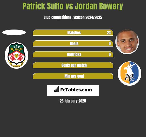 Patrick Suffo vs Jordan Bowery h2h player stats