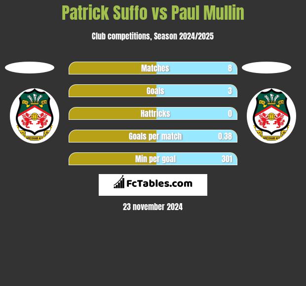 Patrick Suffo vs Paul Mullin h2h player stats